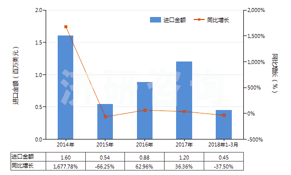 2014-2018年3月中國其他動植物肥料及其混合肥料(未經(jīng)化學處理)(HS31010019)進口總額及增速統(tǒng)計 2014-2018年3月中國其他動植物肥料及其混合肥料(未經(jīng)化學處理)(HS31010019)進口總額及增速統(tǒng)計